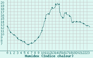 Courbe de l'humidex pour La Baeza (Esp)