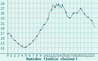 Courbe de l'humidex pour Recoubeau (26)