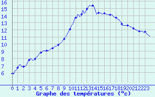 Courbe de tempratures pour Saint-Igneuc (22)