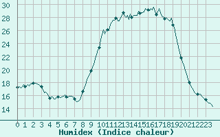 Courbe de l'humidex pour Dounoux (88)