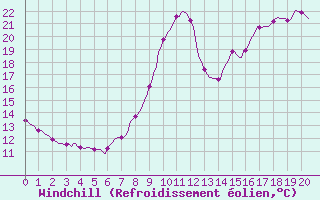 Courbe du refroidissement olien pour Nris-les-Bains (03)