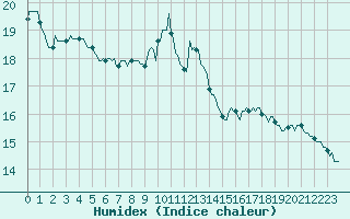 Courbe de l'humidex pour Bulson (08)