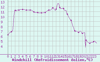 Courbe du refroidissement olien pour Douelle (46)