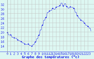 Courbe de tempratures pour Le Vigan (30)