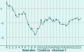 Courbe de l'humidex pour Saint-Amans (48)