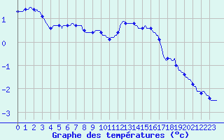 Courbe de tempratures pour Baraque Fraiture (Be)