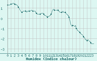 Courbe de l'humidex pour Baraque Fraiture (Be)