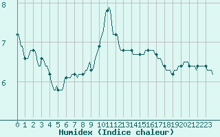 Courbe de l'humidex pour Priay (01)