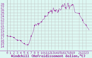 Courbe du refroidissement olien pour Xertigny-Moyenpal (88)