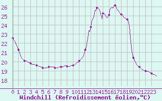 Courbe du refroidissement olien pour Courcouronnes (91)