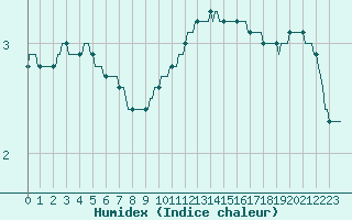 Courbe de l'humidex pour Woluwe-Saint-Pierre (Be)