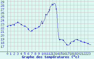 Courbe de tempratures pour Priay (01)