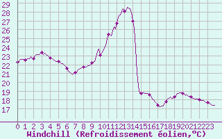 Courbe du refroidissement olien pour Priay (01)