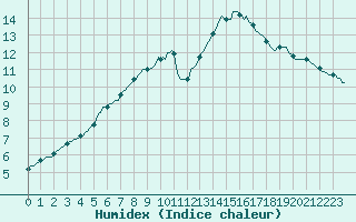 Courbe de l'humidex pour Triel-sur-Seine (78)