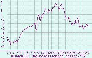 Courbe du refroidissement olien pour Lans-en-Vercors (38)