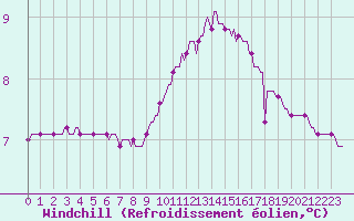 Courbe du refroidissement olien pour Leign-les-Bois (86)