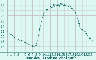 Courbe de l'humidex pour Besse-sur-Issole (83)