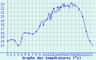 Courbe de tempratures pour Voinmont (54)