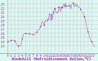 Courbe du refroidissement olien pour Voinmont (54)