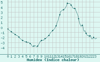 Courbe de l'humidex pour La Meyze (87)
