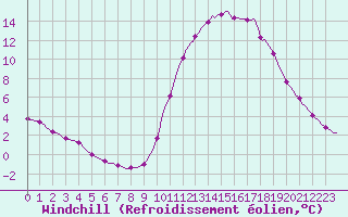 Courbe du refroidissement olien pour Lamballe (22)