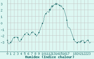 Courbe de l'humidex pour Bouligny (55)