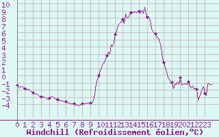 Courbe du refroidissement olien pour Berson (33)