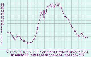 Courbe du refroidissement olien pour Fiscaglia Migliarino (It)