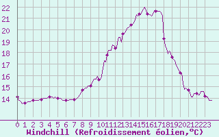 Courbe du refroidissement olien pour Archingeay (17)