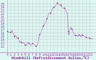 Courbe du refroidissement olien pour Saint-Vrand (69)