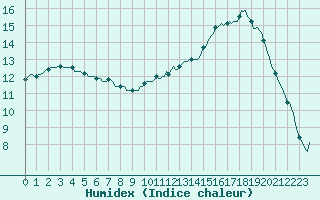 Courbe de l'humidex pour Kernascleden (56)