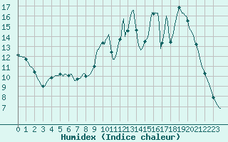 Courbe de l'humidex pour Muirancourt (60)