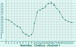 Courbe de l'humidex pour Millau (12)