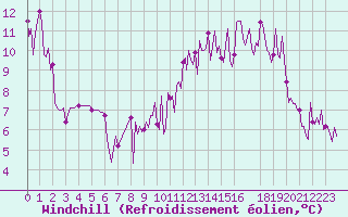 Courbe du refroidissement olien pour Montret (71)