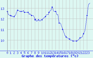 Courbe de tempratures pour Kernascleden (56)
