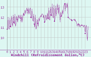 Courbe du refroidissement olien pour La Baeza (Esp)