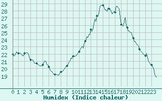 Courbe de l'humidex pour Berson (33)