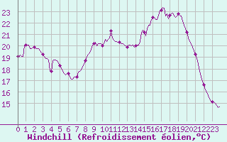 Courbe du refroidissement olien pour Mirebeau (86)