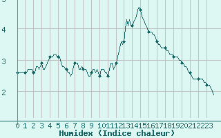 Courbe de l'humidex pour Orschwiller (67)