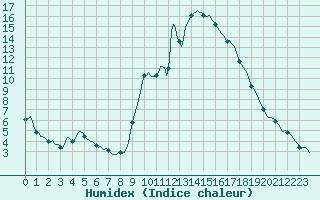 Courbe de l'humidex pour Montrodat (48)