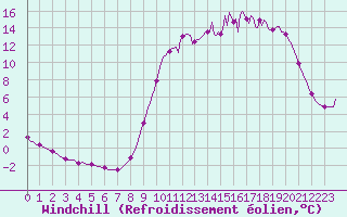 Courbe du refroidissement olien pour Voinmont (54)