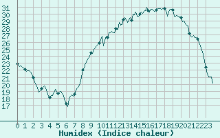 Courbe de l'humidex pour Isle-sur-la-Sorgue (84)