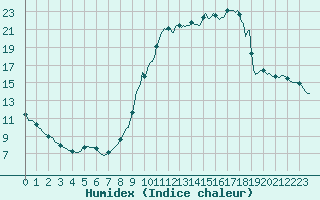 Courbe de l'humidex pour Saint-Nazaire-d'Aude (11)