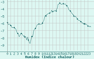 Courbe de l'humidex pour Bridel (Lu)