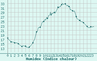 Courbe de l'humidex pour Isle-sur-la-Sorgue (84)