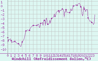 Courbe du refroidissement olien pour Sallanches (74)
