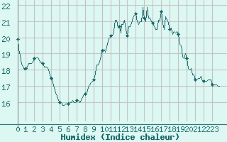 Courbe de l'humidex pour Nris-les-Bains (03)