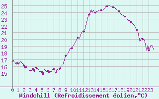 Courbe du refroidissement olien pour Saint-Just-le-Martel (87)