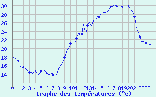 Courbe de tempratures pour Frontenac (33)