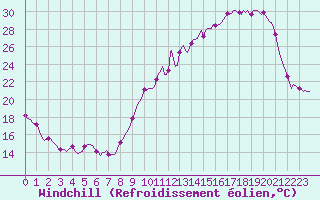 Courbe du refroidissement olien pour Frontenac (33)